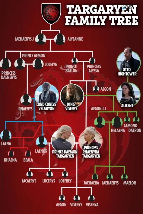 Targaryen Family Tree (With House of the Dragon Characters)